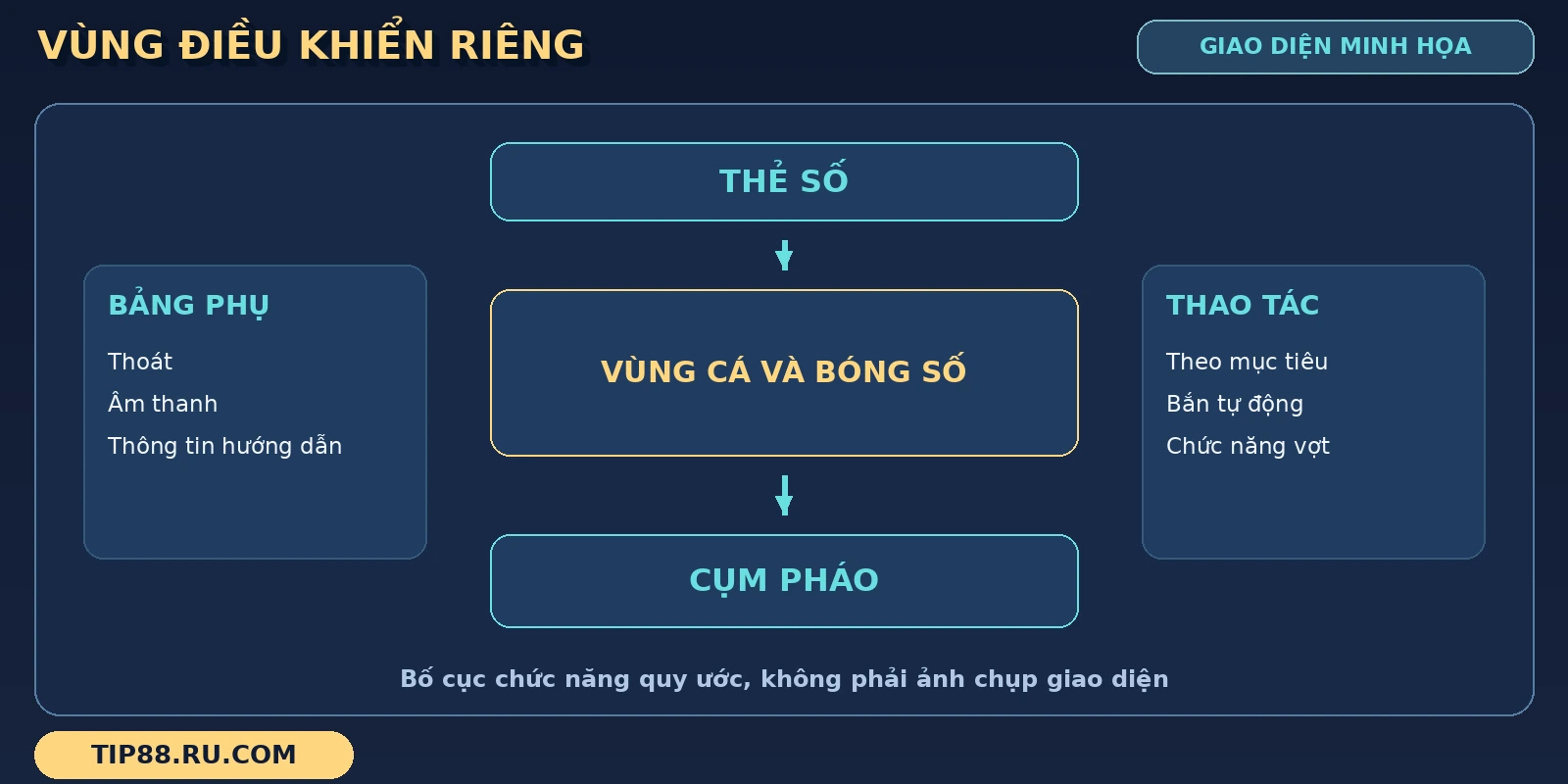 Sơ đồ Bắn Cá Bingo tách thẻ số, vùng cá, cụm pháo và các nhóm thao tác bằng ô nhãn tiếng Việt.