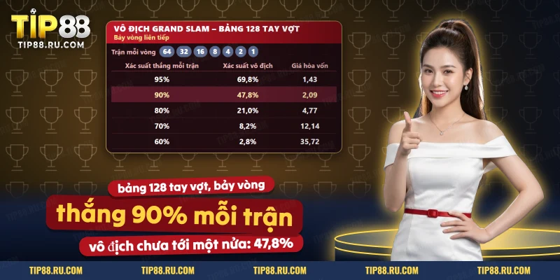 Xác suất vô địch Grand Slam theo xác suất thắng mỗi trận qua bảy vòng