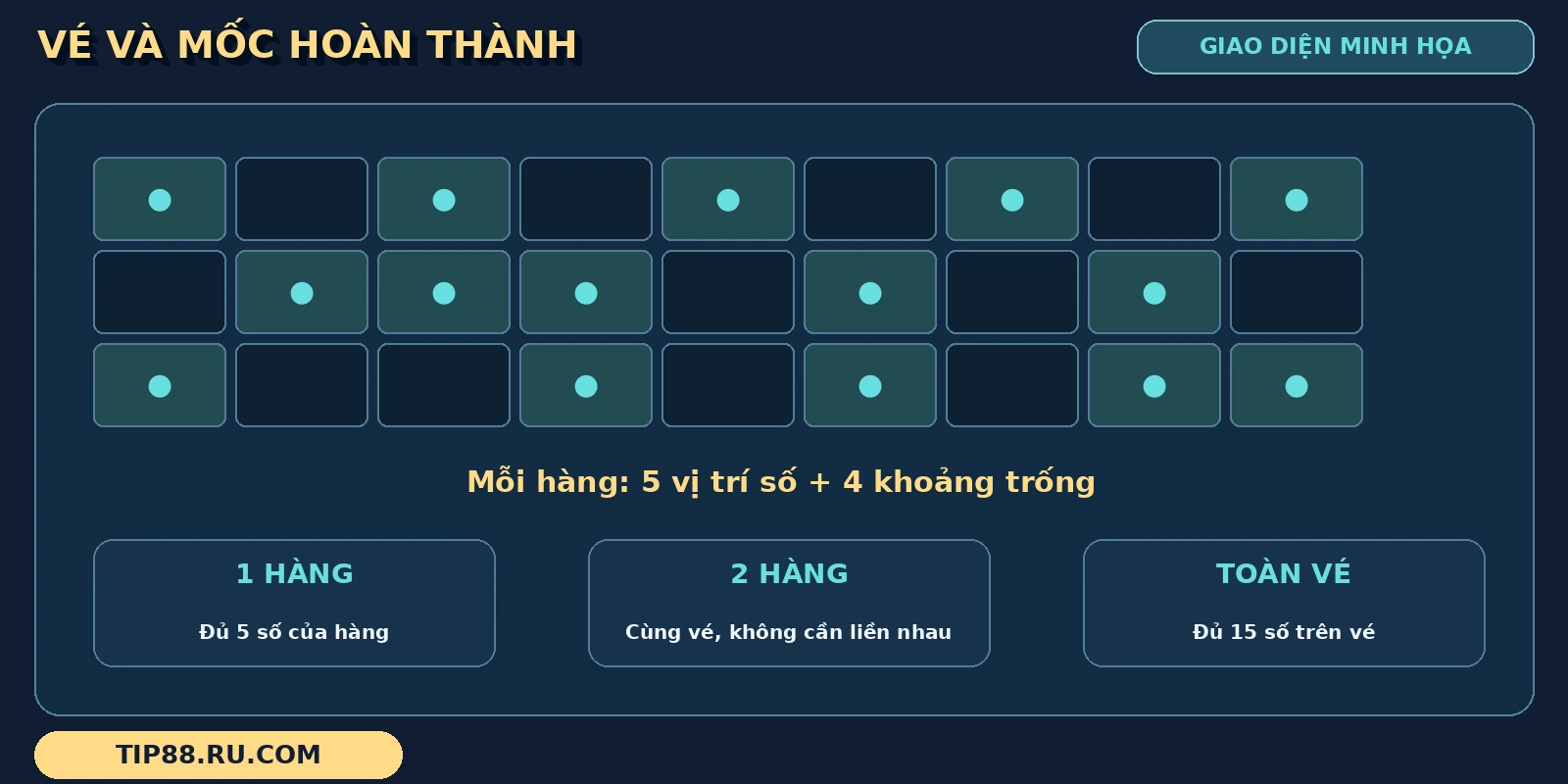 Vé Bingo 90 bóng có 15 vị trí mang số, các khoảng trống và mốc hoàn thành theo hàng