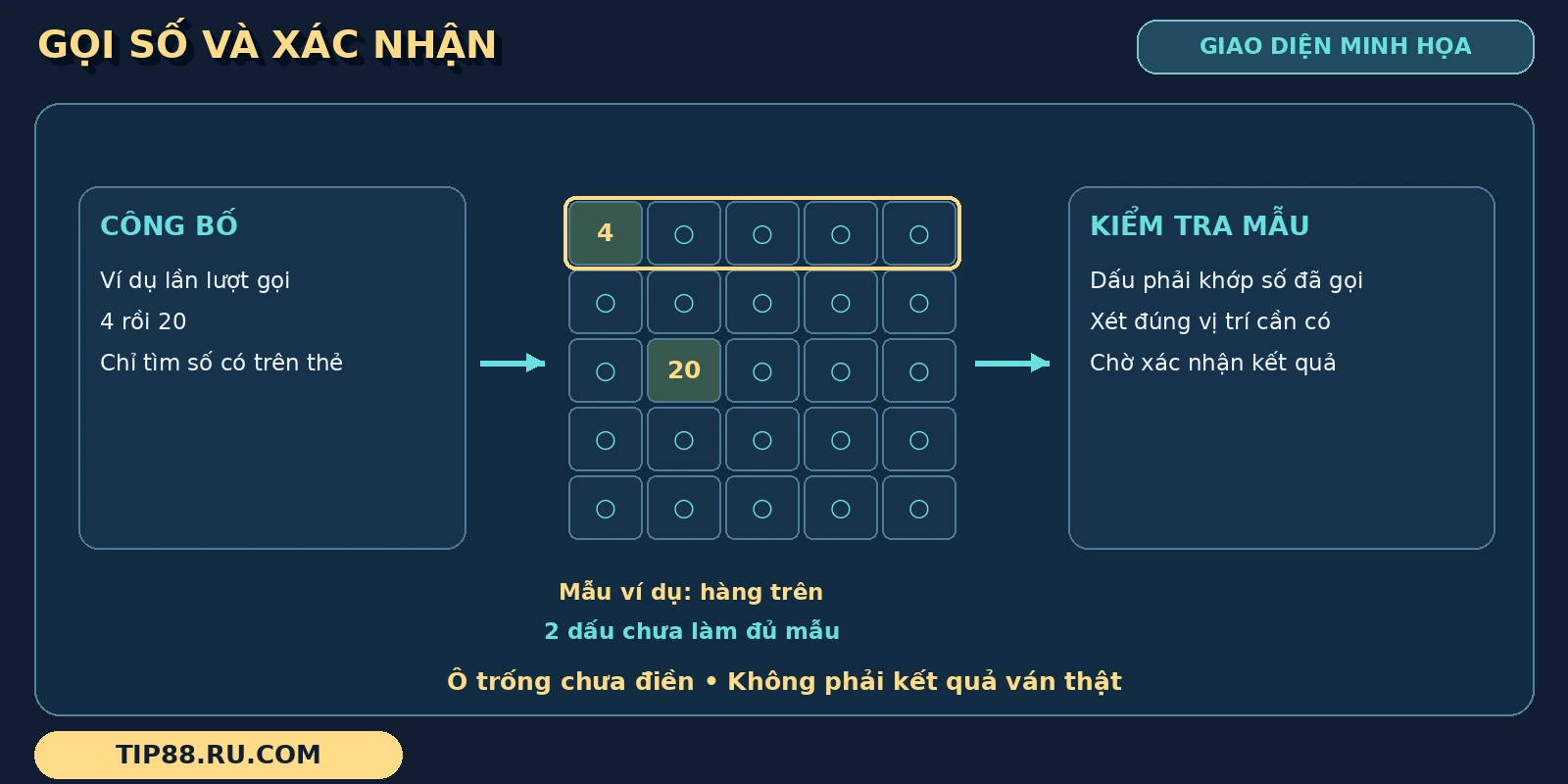 Trình tự Bingo gọi 4 rồi 20, đánh dấu đúng ô và kiểm tra mẫu hàng trên chưa hoàn tất