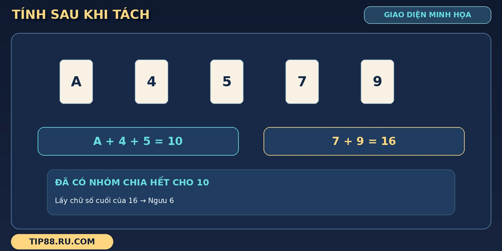 Ví dụ Bull Bull tách A, 4, 5 thành tổng 10 rồi dùng tổng 16 của 7, 9 để xác định Ngưu 6.