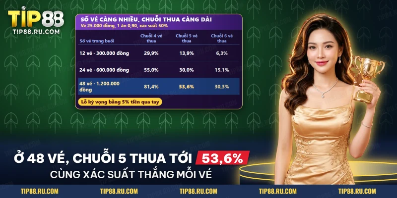 Chuỗi vé thua dài xuất hiện nhiều hơn khi số vé của một buổi xem đá gà tăng