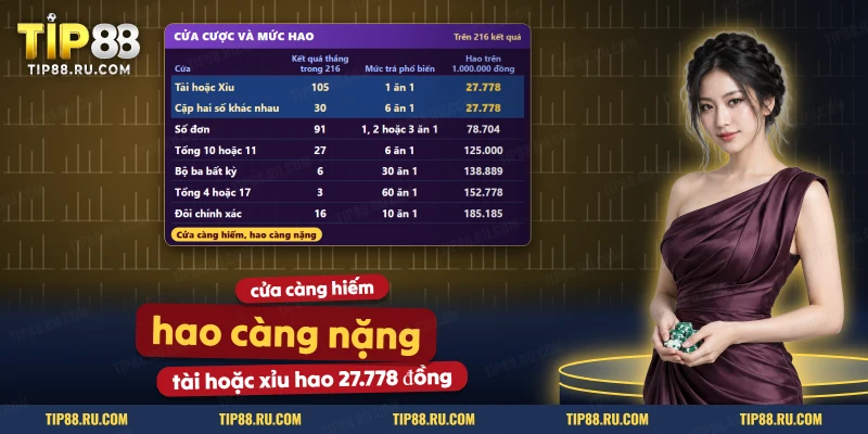 Bảng các cửa cược Sicbo với số kết quả thắng và mức hao trên một triệu đồng tiền cược