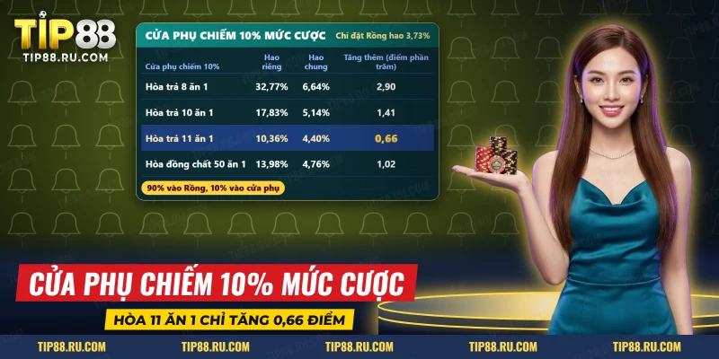 Bảng chi phí khi chuyển một phần mười mức cược sang các cửa phụ của Rồng Hổ