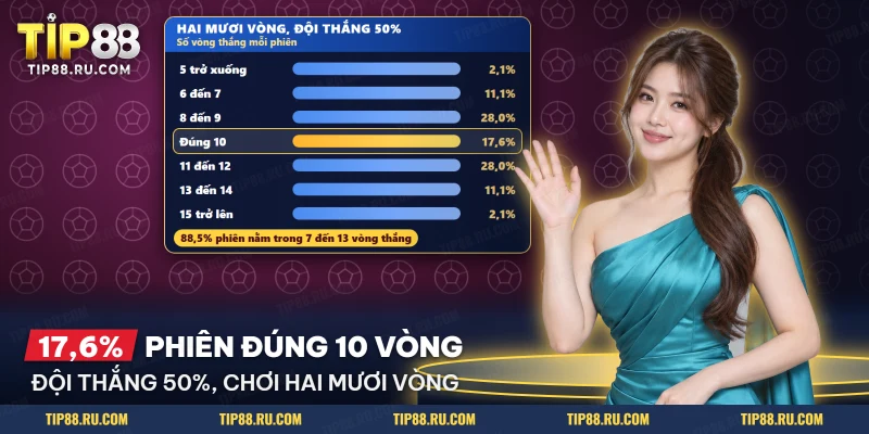 Bảng dao động số vòng thắng của đội có xác suất thắng một nửa qua một phiên nhiều vòng