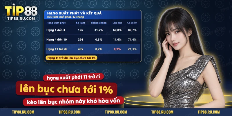 Bảng tỷ lệ thắng, lên bục và có điểm theo ba nhóm hạng xuất phát