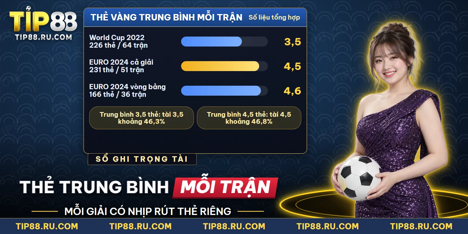 Số thẻ trung bình của trọng tài ghi cạnh màn hình kèo