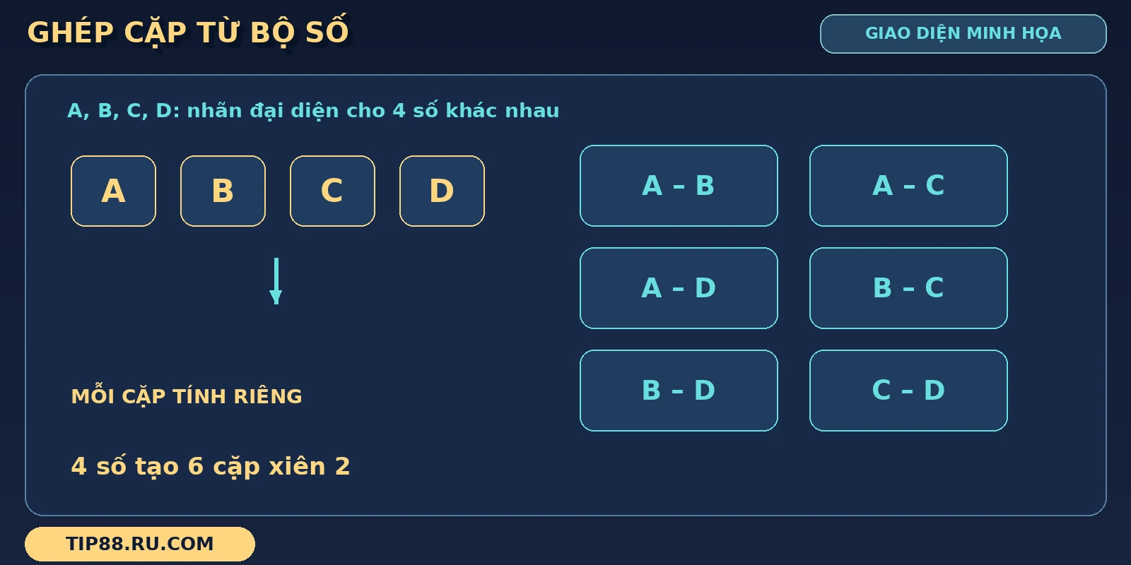 Sơ đồ lô xiên dùng nhãn A, B, C, D để thể hiện 6 cặp ghép từ 4 số khác nhau.