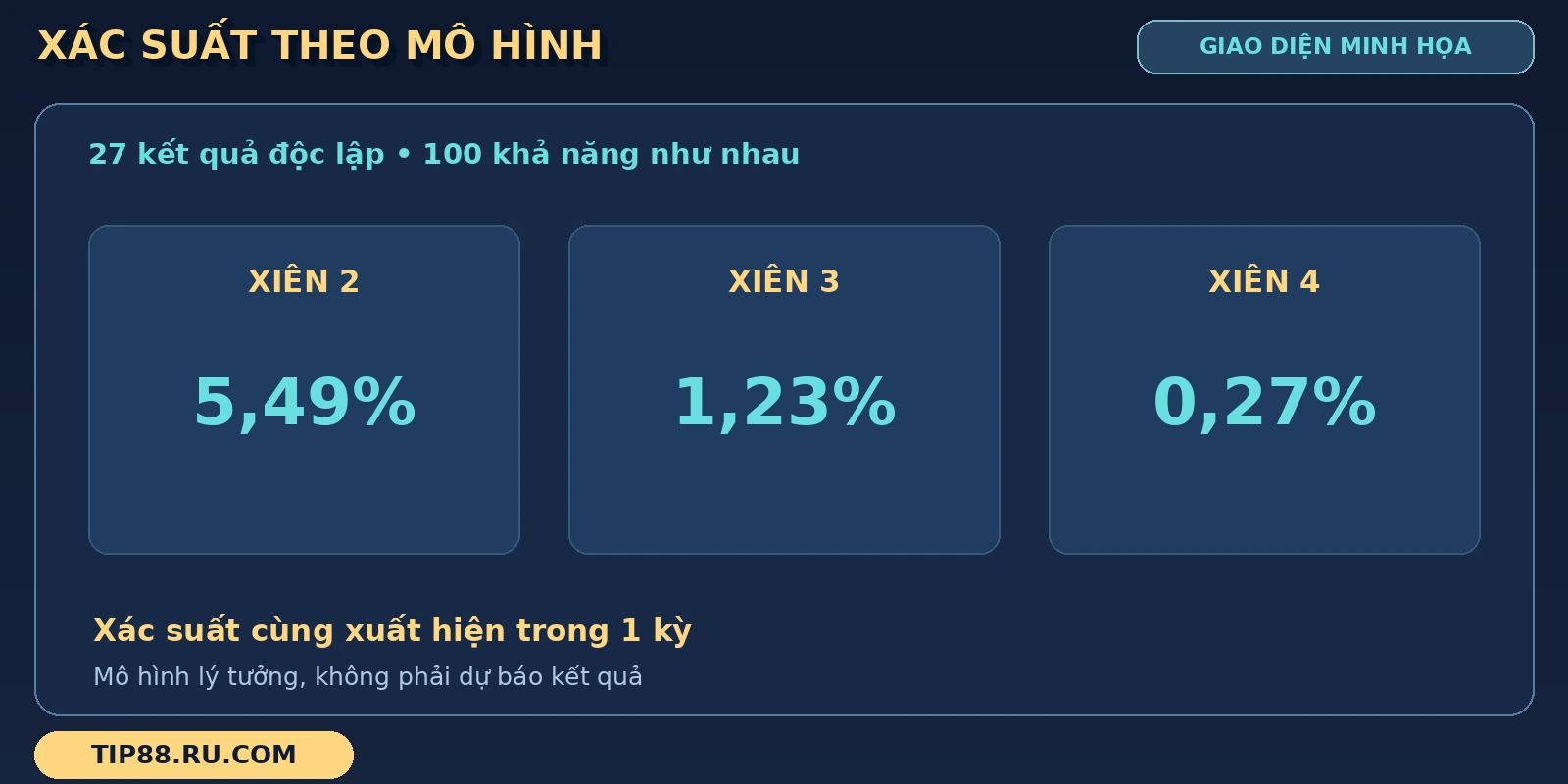 Bảng lô xiên trình bày xác suất mô hình của xiên 2, xiên 3 và xiên 4.