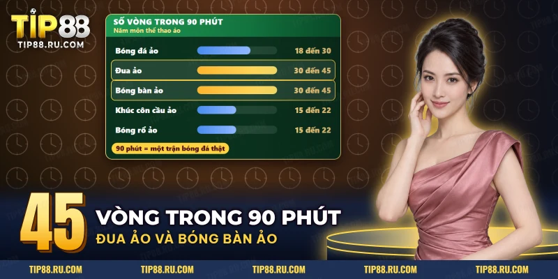 Số vòng của năm môn thể thao ảo trong thời lượng một trận bóng đá thật