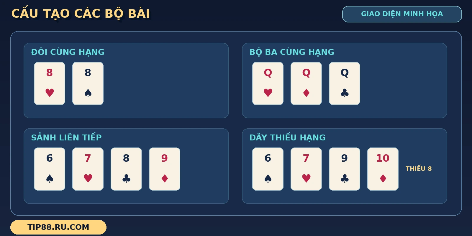Các bộ Sâm Lốc thể hiện bằng đôi 8, bộ ba cùng hạng và dãy liên tiếp cạnh dãy thiếu hạng.