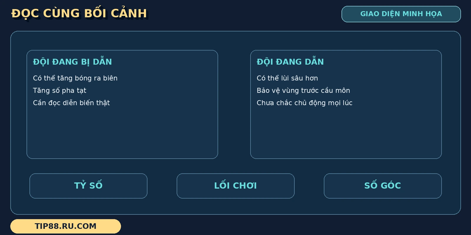 Bối cảnh Phạt góc đặt đội bị dẫn và đội dẫn cạnh các yếu tố tỷ số, lối chơi và số góc