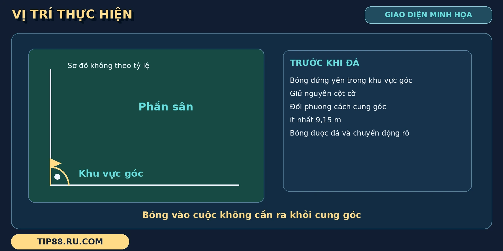 Vị trí Phạt góc có bóng trong cung, cột cờ và ghi chú khoảng cách từ cung góc