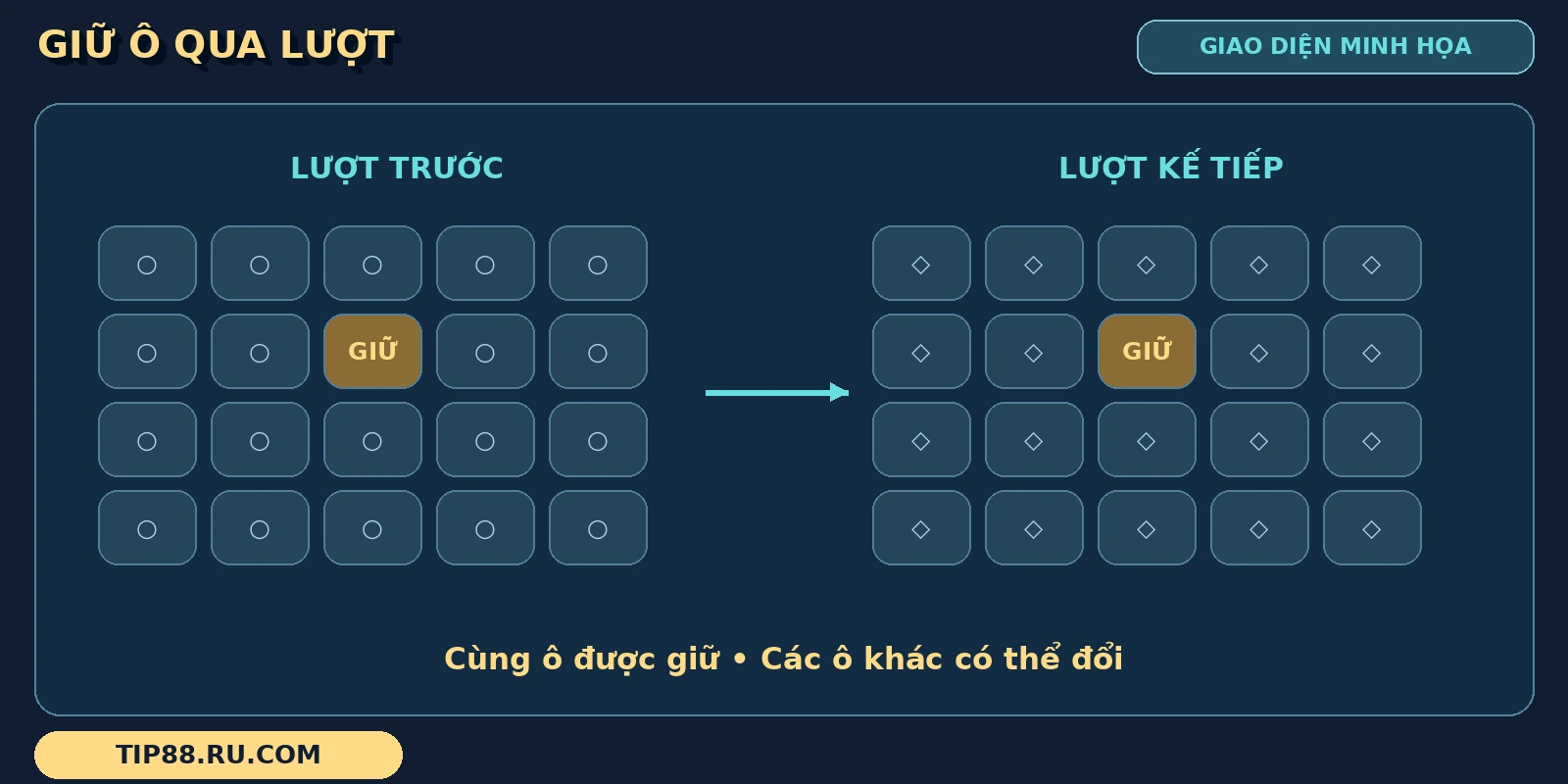 Ô giữ Aladin và Cây Đèn Thần nằm cùng vị trí trên các lưới trước và sau lượt quay