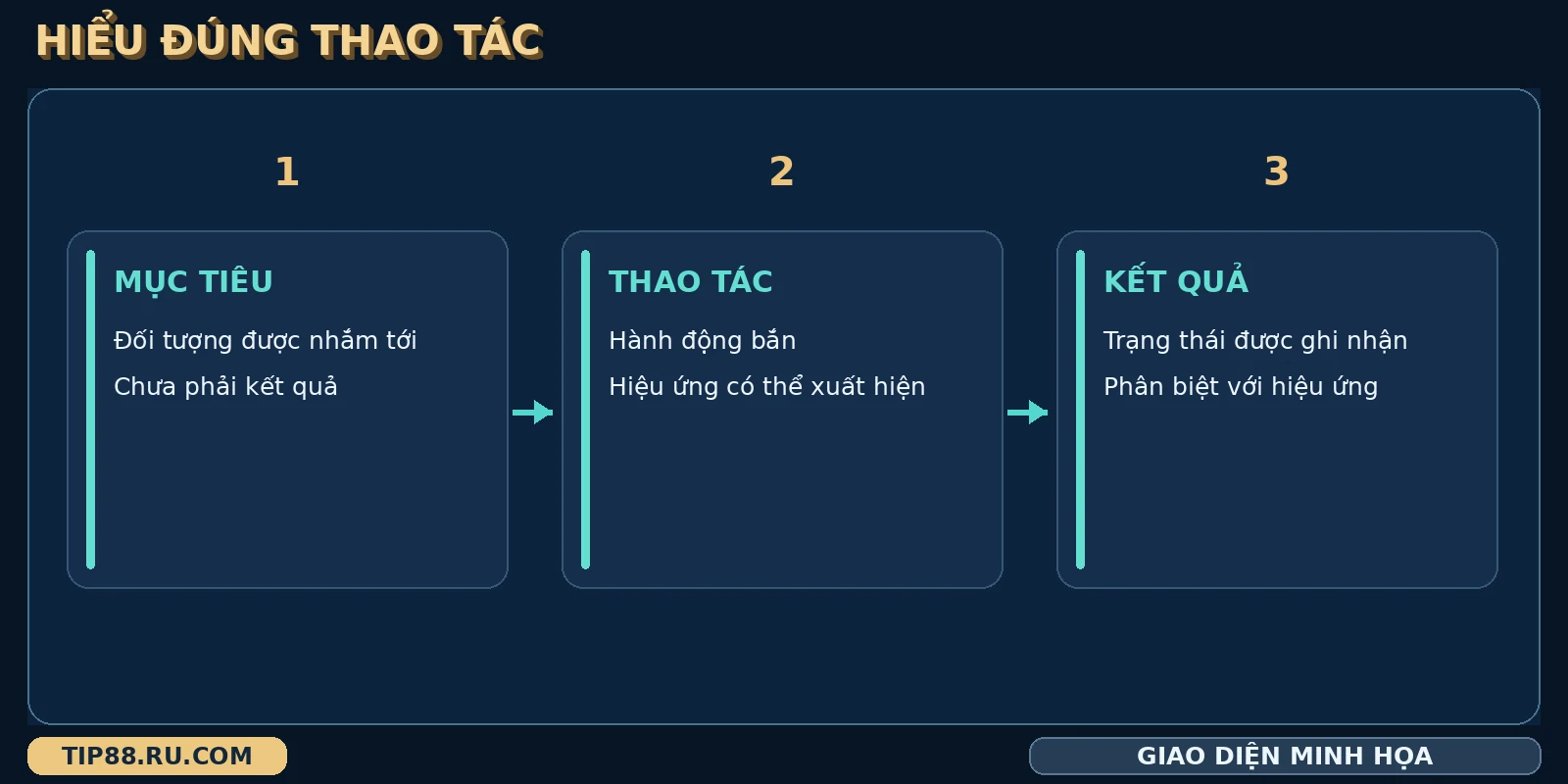 Ba bước mục tiêu, thao tác và kết quả khi chơi bắn cá Tân Niên Thịnh Yến tại TIP88