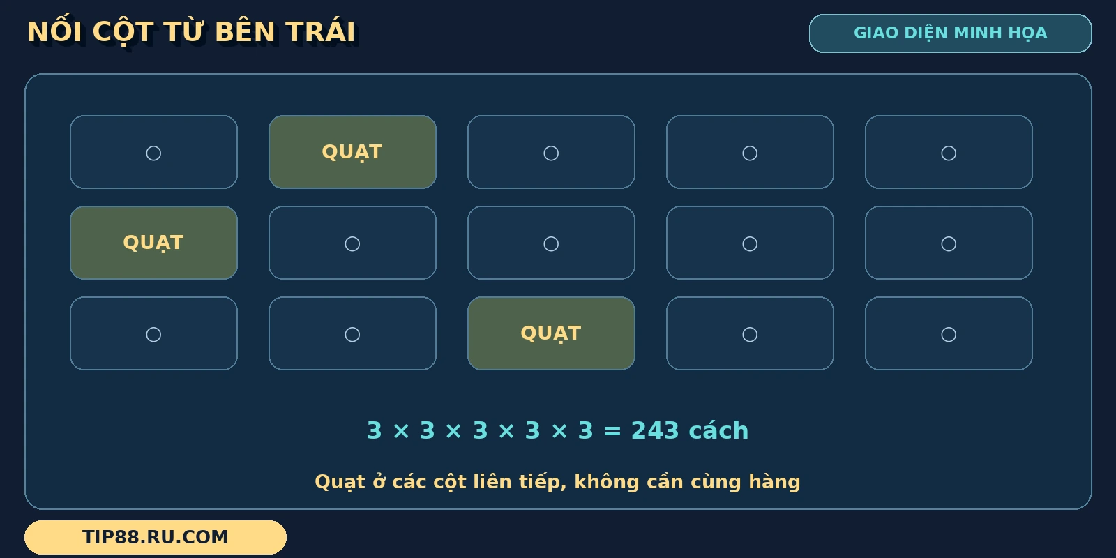 Chuỗi Tây Du Thần Khí đặt quạt khác hàng trên các cột đầu liên tiếp cạnh phép tính 243 cách