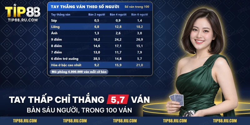 Bảng bậc bài của người thắng ván Liêng theo số người ngồi bàn
