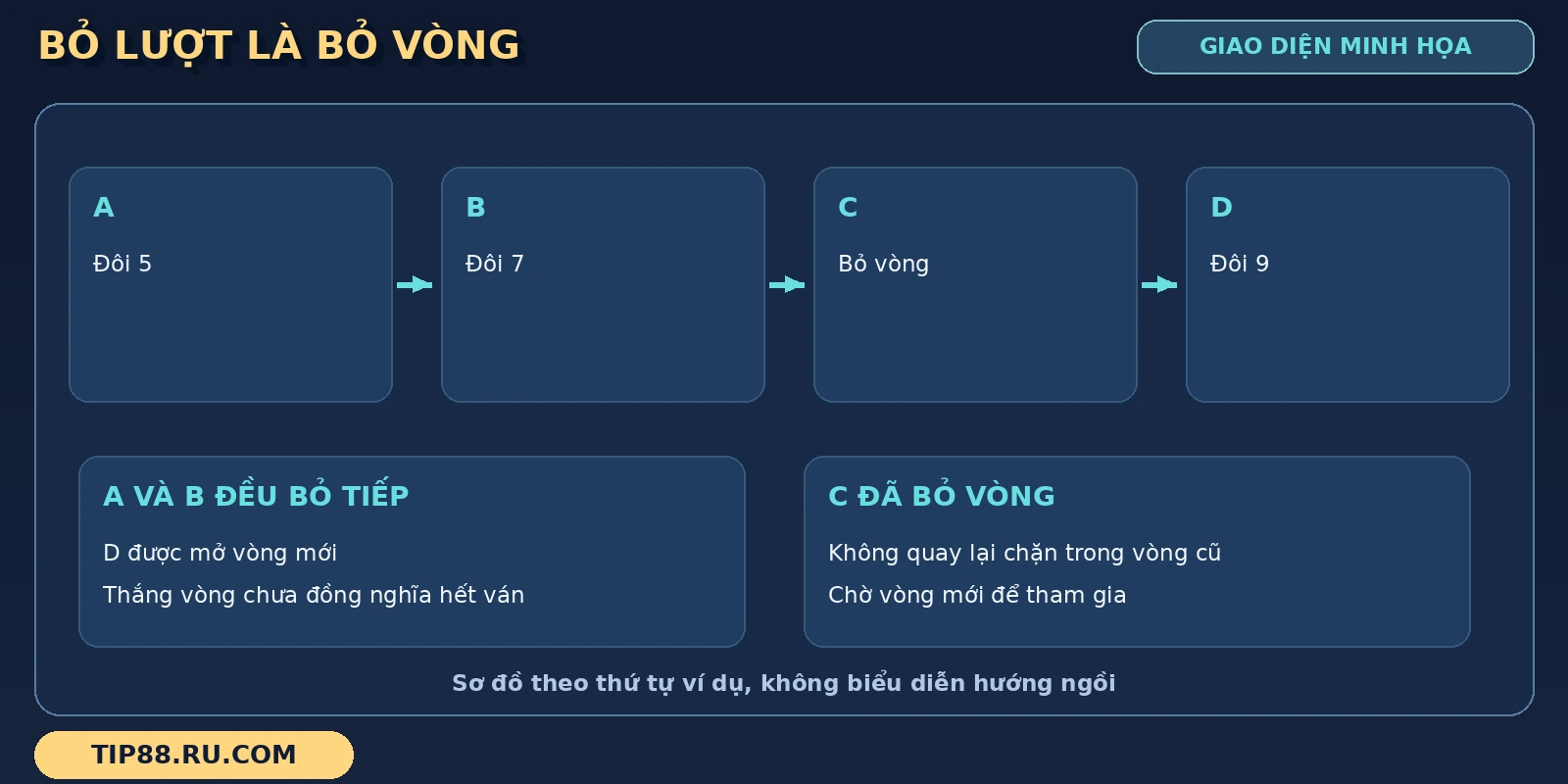 Vòng đánh Sâm Lốc thể hiện bằng lượt A, B, C, D và trạng thái người đã bỏ vòng.