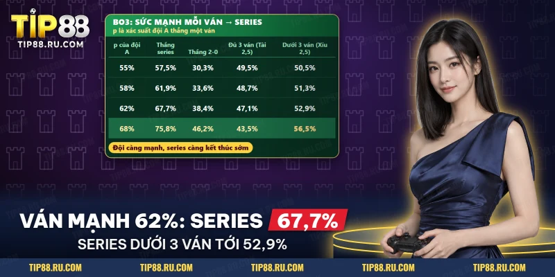 Xác suất thắng series và tổng số ván của trận đấu ba ván theo sức mạnh mỗi ván